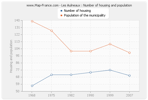 Les Aulneaux : Number of housing and population